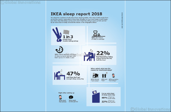 Do You Feel Sleep Deprived? Nearly Half of UAE Would Give Up Social Media for an Extra Hour in Bed