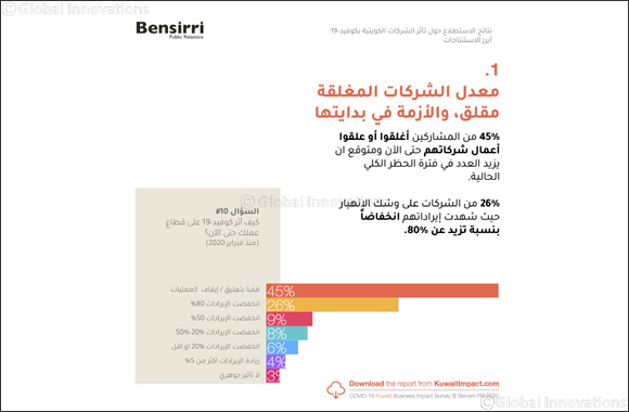 Kuwait COVID-19 Business Impact Survey Finds 45% of Businesses Have Shut Down Since February 2020, Warns of Collapse of Viable, Established, Kuwaiti Businesses