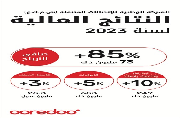 Ooredoo Kuwait Group reported EBITDA growth of 10% to reach KWD 249 million in 2023 Earnings per share of 145 fils  Dividend of 140 fils per share recommended