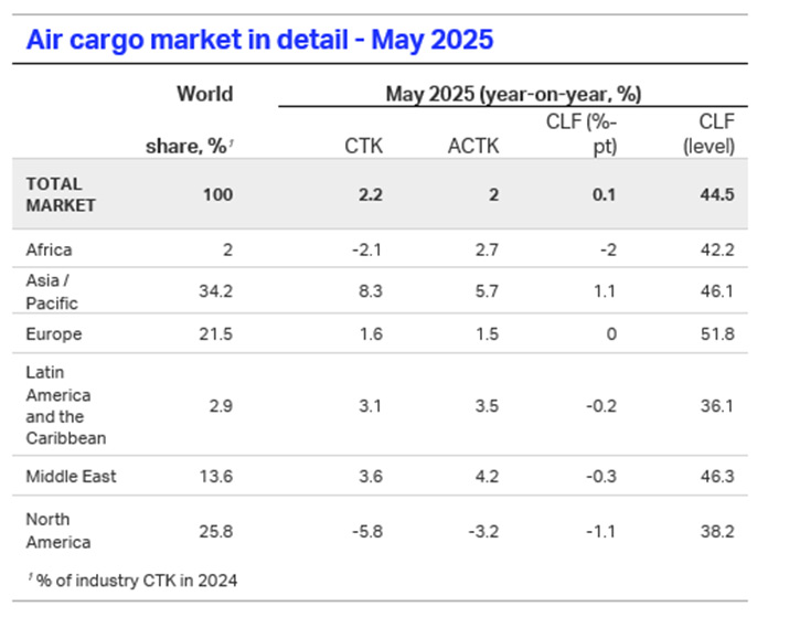 May Air Cargo Demand Up 2.2% Despite Trade Disruptions