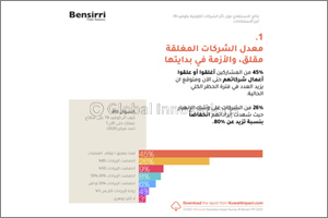 Kuwait COVID-19 Business Impact Survey Finds 45% of Businesses Have Shut Down Since February 2020, Warns of Collapse of Viable, Established, Kuwaiti Businesses