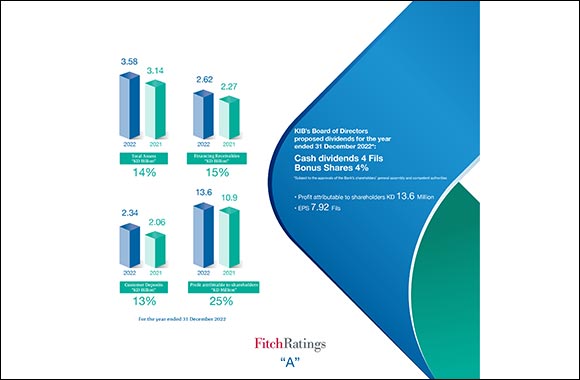 KIB Records KD 13.6 million Profit for the Year 2022