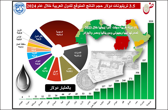 'Dhaman': Outlooks for Better Performance in 2024, as Arab GDP will Exceed $3.5 Trillion