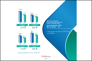 KIB Group records KD 19 million profits for the year 2023, 40% up from last year