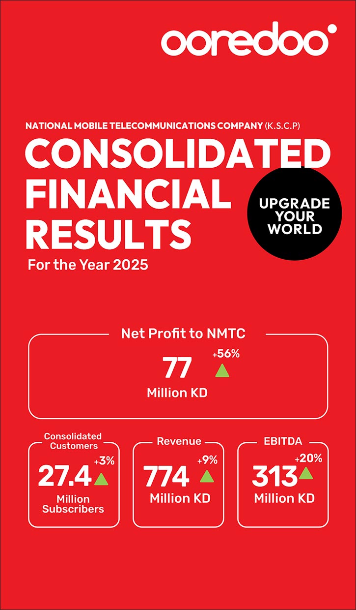 Ooredoo Kuwait Group reported strong 9% growth in revenue to reach KWD 774 million in 2025