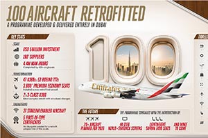 100 aircraft, 44 months and 4.4 million man hours: Emirates' retrofit programme marks major milestone